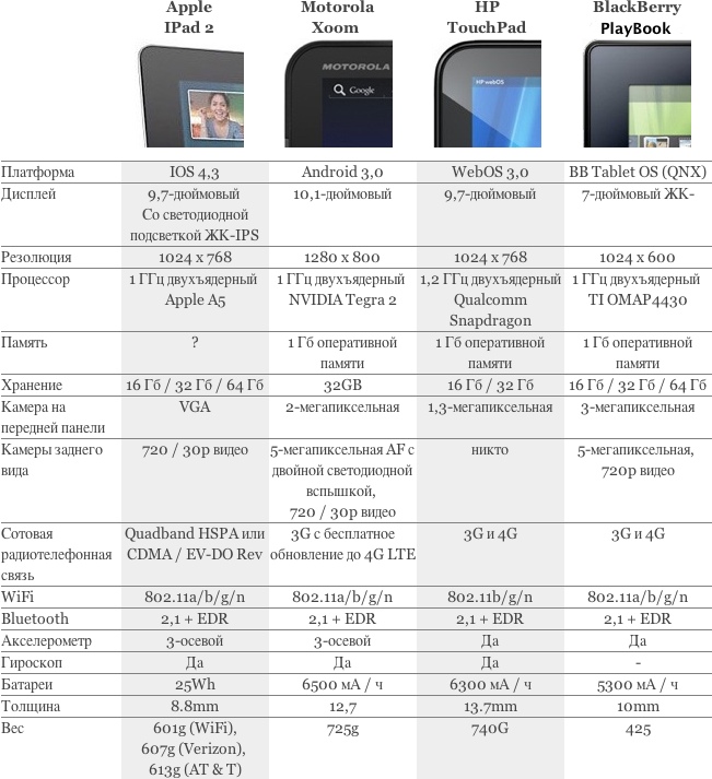 Сравнение ipad mini. Производительность IPAD таблица. Таблица моделей Apple Air IPAD. Модели IPAD таблица 2023. IPAD Mini сравнение моделей таблица.